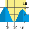 Affleck Canal tide chart for Sunday, May 18, 2025