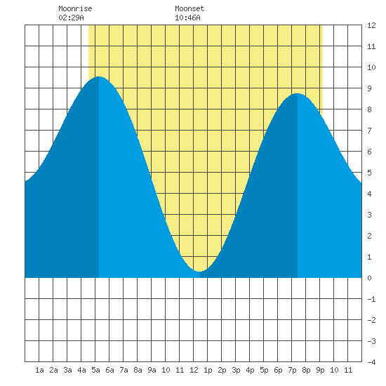 Affleck Canal tide chart for Monday, May 19, 2025