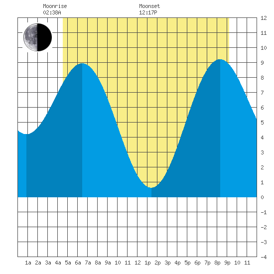 Affleck Canal tide chart for Tuesday, May 20, 2025