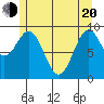 Affleck Canal tide chart for Tuesday, May 20, 2025