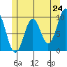 Affleck Canal tide chart for Saturday, May 24, 2025