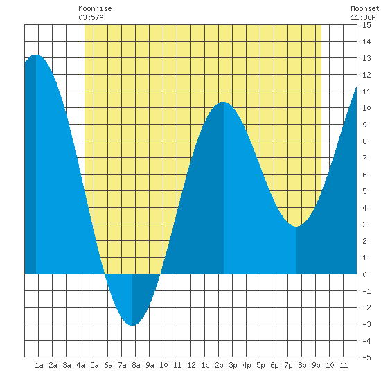 Affleck Canal tide chart for Tuesday, May 27, 2025