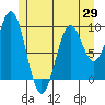 Affleck Canal tide chart for Thursday, May 29, 2025