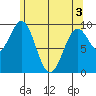 Affleck Canal tide chart for Saturday, May 3, 2025