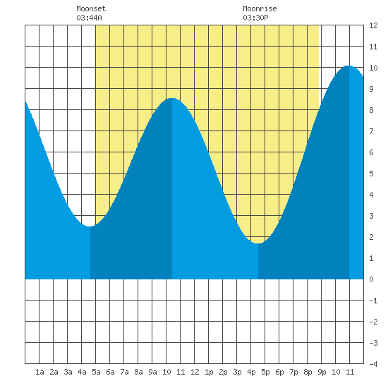 Affleck Canal tide chart for Wednesday, May 7, 2025