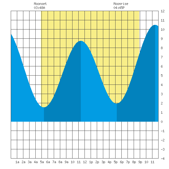 Affleck Canal tide chart for Thursday, May 8, 2025