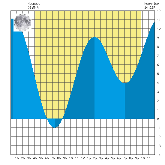 Affleck Canal tide chart for Tuesday, June 10, 2025