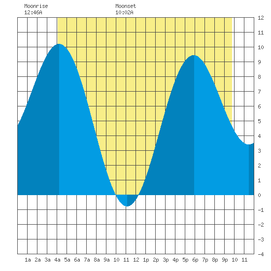 Affleck Canal tide chart for Monday, June 16, 2025