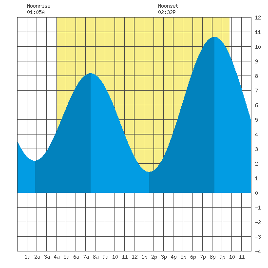 Affleck Canal tide chart for Thursday, June 19, 2025