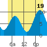 Affleck Canal tide chart for Thursday, June 19, 2025