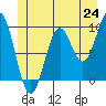 Affleck Canal tide chart for Tuesday, June 24, 2025