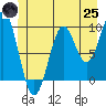 Affleck Canal tide chart for Wednesday, June 25, 2025
