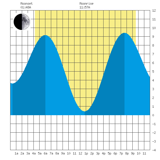 Affleck Canal tide chart for Monday, June 2, 2025