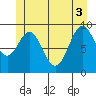 Affleck Canal tide chart for Tuesday, June 3, 2025