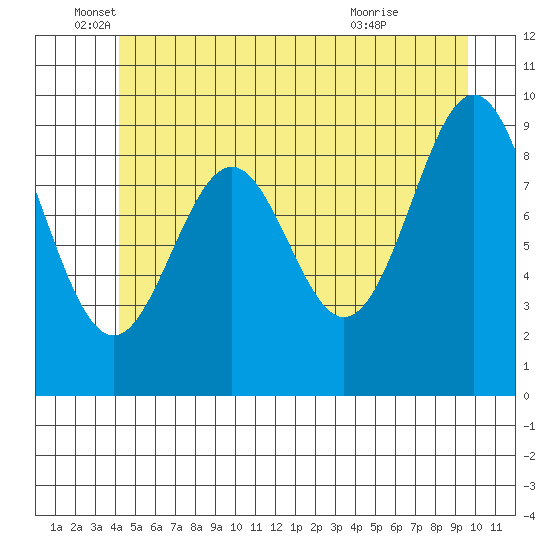 Affleck Canal tide chart for Thursday, June 5, 2025