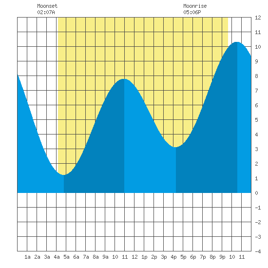 Affleck Canal tide chart for Friday, June 6, 2025