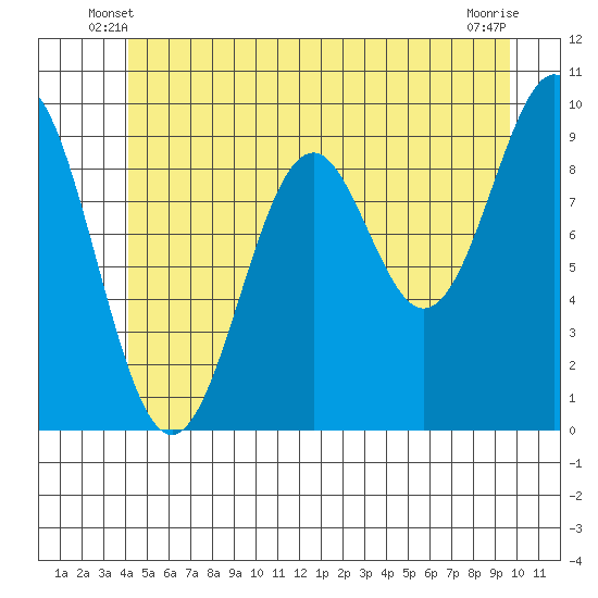 Affleck Canal tide chart for Sunday, June 8, 2025