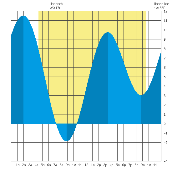 Affleck Canal tide chart for Saturday, July 12, 2025