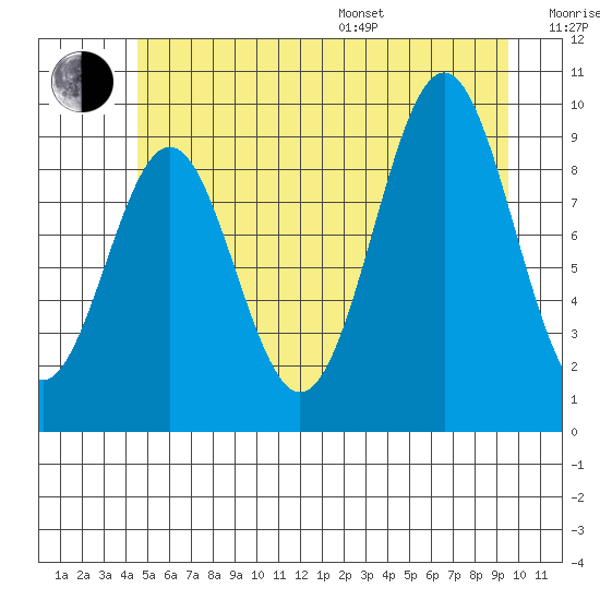 Affleck Canal tide chart for Thursday, July 17, 2025