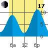 Affleck Canal tide chart for Thursday, July 17, 2025