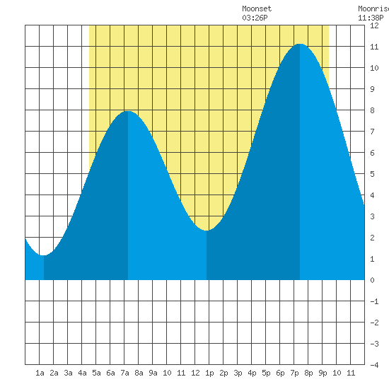 Affleck Canal tide chart for Friday, July 18, 2025