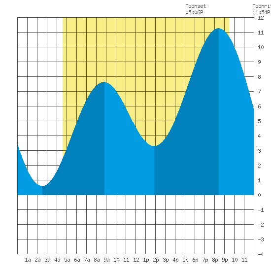 Affleck Canal tide chart for Saturday, July 19, 2025