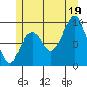 Affleck Canal tide chart for Saturday, July 19, 2025