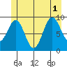 Affleck Canal tide chart for Tuesday, July 1, 2025