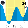 Affleck Canal tide chart for Thursday, July 24, 2025