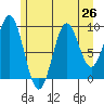 Affleck Canal tide chart for Saturday, July 26, 2025
