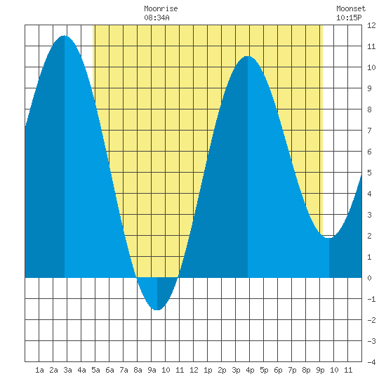 Affleck Canal tide chart for Sunday, July 27, 2025