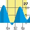 Affleck Canal tide chart for Sunday, July 27, 2025