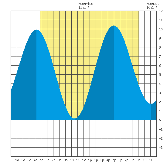 Affleck Canal tide chart for Tuesday, July 29, 2025