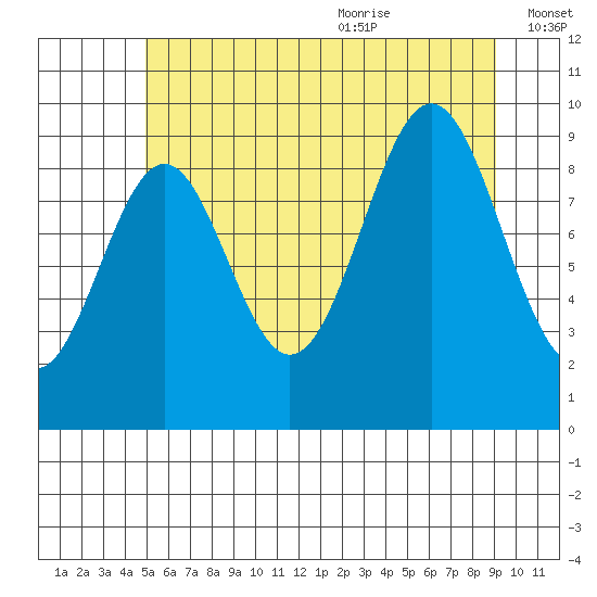 Affleck Canal tide chart for Thursday, July 31, 2025