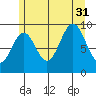 Affleck Canal tide chart for Thursday, July 31, 2025