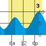 Affleck Canal tide chart for Thursday, July 3, 2025