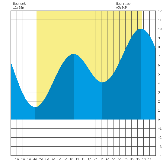 Affleck Canal tide chart for Saturday, July 5, 2025