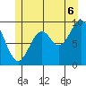 Affleck Canal tide chart for Sunday, July 6, 2025