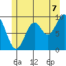 Affleck Canal tide chart for Monday, July 7, 2025