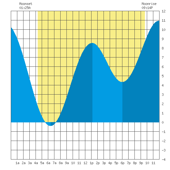 Affleck Canal tide chart for Tuesday, July 8, 2025