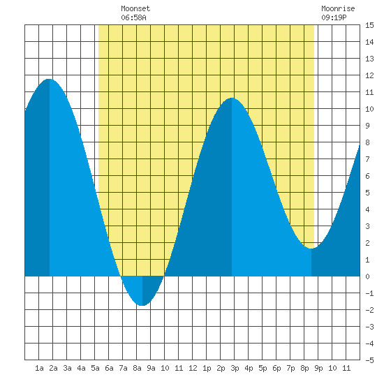 Affleck Canal tide chart for Sunday, August 10, 2025