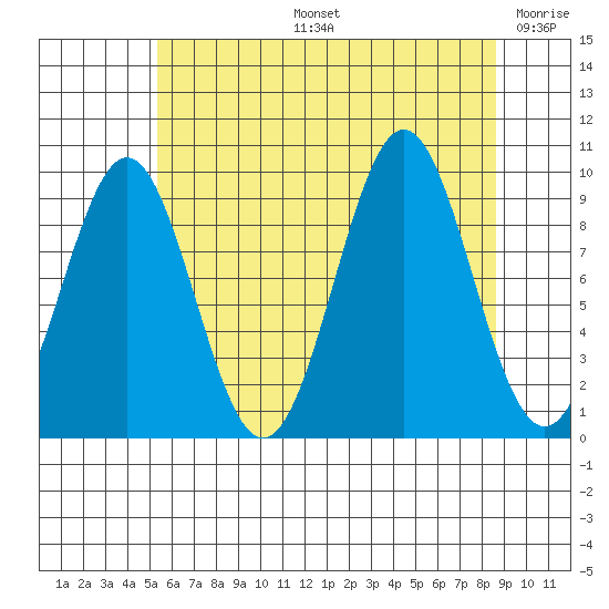Affleck Canal tide chart for Wednesday, August 13, 2025
