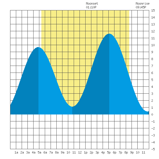 Affleck Canal tide chart for Thursday, August 14, 2025