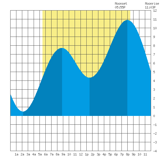 Affleck Canal tide chart for Sunday, August 17, 2025