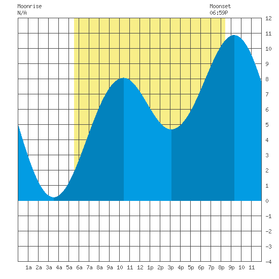 Affleck Canal tide chart for Monday, August 18, 2025