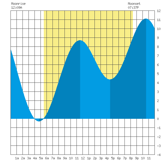 Affleck Canal tide chart for Tuesday, August 19, 2025