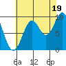 Affleck Canal tide chart for Tuesday, August 19, 2025