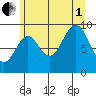 Affleck Canal tide chart for Friday, August 1, 2025