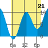 Affleck Canal tide chart for Thursday, August 21, 2025