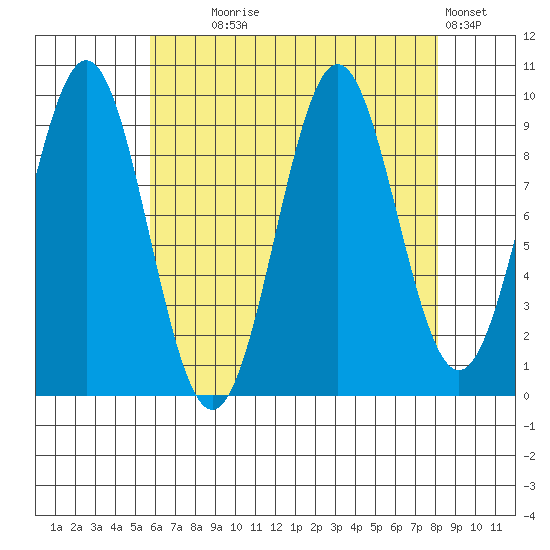 Affleck Canal tide chart for Monday, August 25, 2025